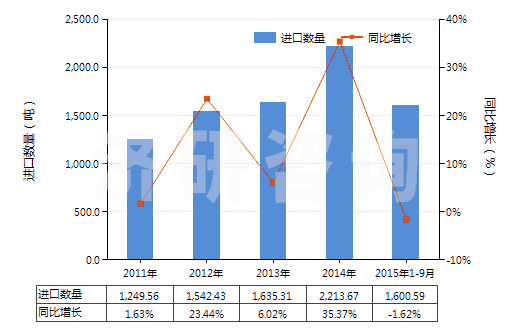 2011-2015年9月中國香水及花露水(HS33030000)進(jìn)口量及增速統(tǒng)計(jì) 2011-2015年9月中國香水及花露水(HS33030000)進(jìn)口量及增速統(tǒng)計(jì)
